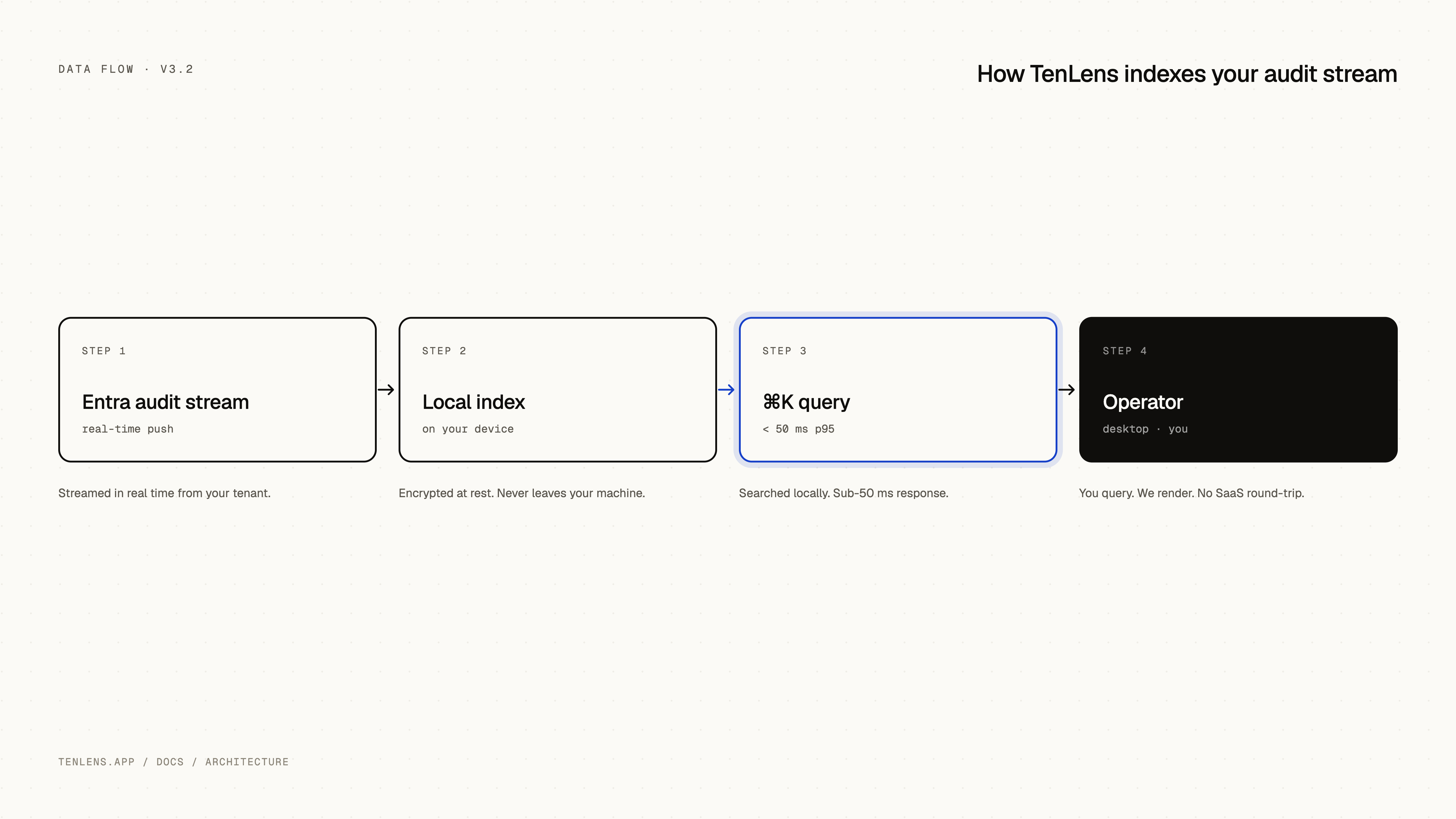 Diagram: Entra audit stream to local index to Command-K query to operator